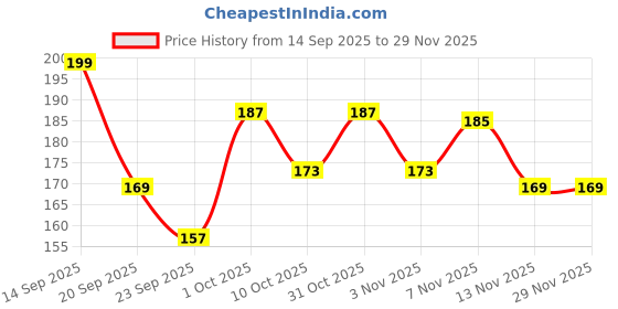 nykaa.com OROSSENTIALS Oil Treated Kacchi Neem Handmade Wooden Two In One Straight Comb orossentials Price History Graph from 14 Sep 2025 to 29 Nov 2025