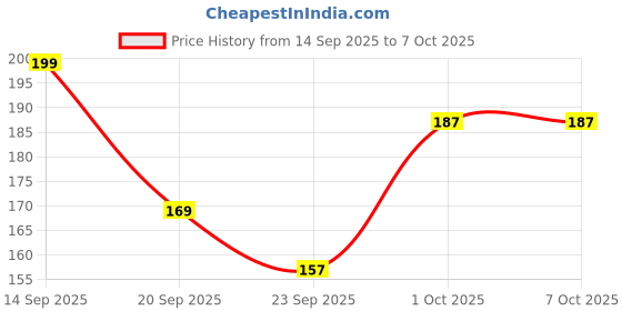nykaa.com OROSSENTIALS Oil Treated Kacchi Neem Wooden Comb Two In Curved Comb orossentials Price History Graph from 14 Sep 2025 to 7 Oct 2025