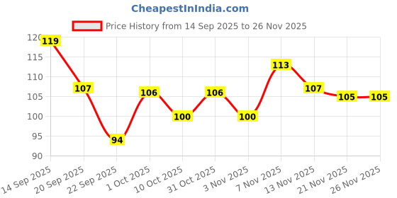 nykaa.com OROSSENTIALS Oral Care Bamboo Toothbrush with Ultra Soft Bristle orossentials Price History Graph from 14 Sep 2025 to 25 Nov 2025