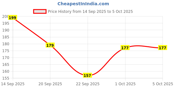 nykaa.com OROSSENTIALS Oral Care Bamboo Toothbrush with Ultra Soft Bristle - Pack of 2 orossentials Price History Graph from 14 Sep 2025 to 4 Oct 2025