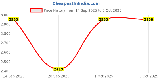 nykaa.com OROSSENTIALS Rose Quartz & Gua Sha Combo Set Face & Neck Massager Kit orossentials Price History Graph from 14 Sep 2025 to 5 Oct 2025