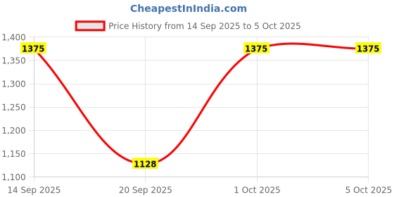 nykaa.com OROSSENTIALS Rose Quartz Gua Sha Stone Face Massager orossentials Price History Graph from 14 Sep 2025 to 5 Oct 2025
