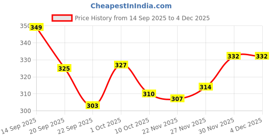 nykaa.com OROSSENTIALS Twirl Design Boar Bristles Round Hair Brush For Men And Women orossentials Price History Graph from 14 Sep 2025 to 4 Dec 2025