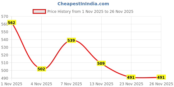 nykaa.com OROSSENTIALS Wooden Scalp Massager Shampoo Brush For Blood Circulation orossentials Price History Graph from 1 Nov 2025 to 26 Nov 2025