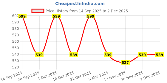 nykaa.com OROSSENTIALS Wooden Shaving Brush For Men orossentials Price History Graph from 14 Sep 2025 to 1 Dec 2025