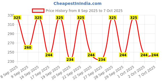 nykaa.com Oshea Herbals 9 In 1 Mattifying BB Cream - 000 Light Warm oshea herbals Price History Graph from 8 Sep 2025 to 6 Oct 2025