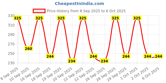 nykaa.com Oshea Herbals 9-In-1 Mattifying Instant Glow BB Cream - 001 Ivory Fair oshea herbals Price History Graph from 8 Sep 2025 to 6 Oct 2025