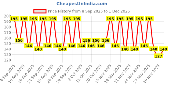 nykaa.com Oshea Herbals Almond Milk & Honey Hand & Nail Cream oshea herbals Price History Graph from 8 Sep 2025 to 1 Dec 2025