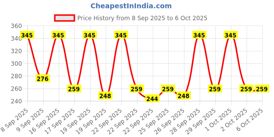 nykaa.com Oshea Herbals Aprifine Apricot Cream For Under Eye Dark Circle oshea herbals Price History Graph from 8 Sep 2025 to 6 Oct 2025
