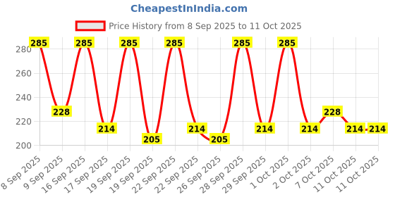 nykaa.com Oshea Herbals Cafeine Pro Face Scrub oshea herbals Price History Graph from 8 Sep 2025 to 11 Oct 2025