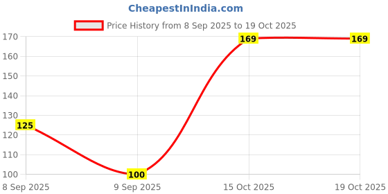nykaa.com Oshea Herbals Glopure Lightening And Brightening Foaming Cleanser oshea herbals Price History Graph from 8 Sep 2025 to 18 Oct 2025