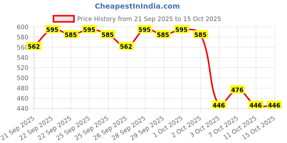 nykaa.com Oshea Herbals Hand & Nail Cream oshea herbals Price History Graph from 21 Sep 2025 to 14 Oct 2025