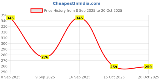 nykaa.com Oshea Herbals Menz Max Care Facewash oshea herbals Price History Graph from 8 Sep 2025 to 18 Oct 2025