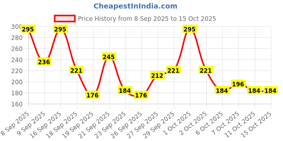 nykaa.com Oshea Herbals Mesmeric Liquid Eye Liner oshea herbals Price History Graph from 8 Sep 2025 to 15 Oct 2025