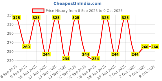 nykaa.com Oshea Herbals Papaya Clean Antti-Blemish Toner oshea herbals Price History Graph from 8 Sep 2025 to 9 Oct 2025