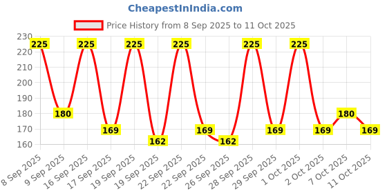 nykaa.com Oshea Herbals Papayaclean Anti Blemish Scrub oshea herbals Price History Graph from 8 Sep 2025 to 11 Oct 2025