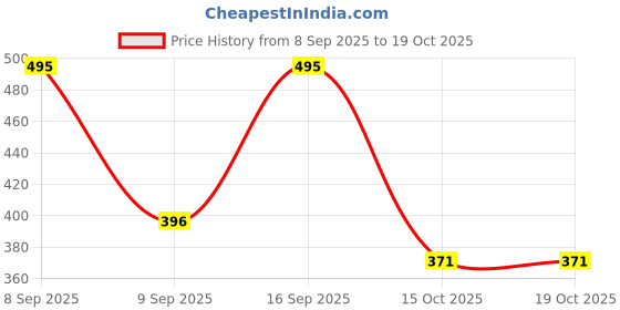 nykaa.com Oshea Herbals Phytoderma 1% Hyaluronic Acid SPF 50 PA+++ Sunscreen Gel oshea herbals Price History Graph from 8 Sep 2025 to 15 Oct 2025