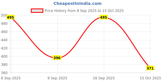 nykaa.com Oshea Herbals Phytoderma 1% Salicylic Acid SPF 50 PA+++ Sunscreen Gel oshea herbals Price History Graph from 8 Sep 2025 to 15 Oct 2025