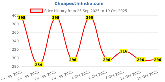 nykaa.com Oshea Herbals Phytoderma 2% Salicylic Acid Anti-Dandruff Hair Serum Infused With Probiotic oshea herbals Price History Graph from 25 Sep 2025 to 18 Oct 2025