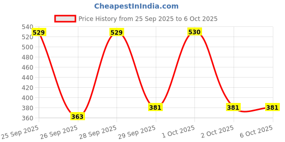 nykaa.com Oshea Herbals Phytoderma 2% Salicylic Acid Anti-Dandruff Shampoo Infused With Probiotic oshea herbals Price History Graph from 25 Sep 2025 to 5 Oct 2025