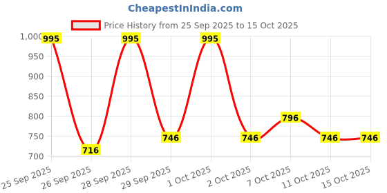 nykaa.com Oshea Herbals Phytoderma 3% Redensyl Hair Growth Serum Infused With Rosemary oshea herbals Price History Graph from 25 Sep 2025 to 15 Oct 2025