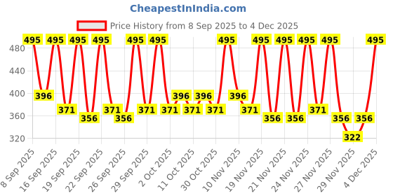nykaa.com Oshea Herbals Phytogain Hair Serum oshea herbals Price History Graph from 8 Sep 2025 to 4 Dec 2025
