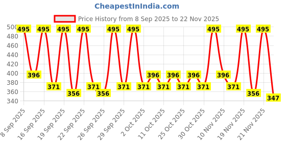 nykaa.com Oshea Herbals Phytogain Hair Vitalizer oshea herbals Price History Graph from 8 Sep 2025 to 21 Nov 2025