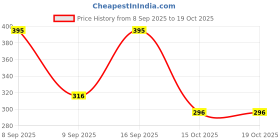 nykaa.com Oshea Herbals Phytowhite Brightening & Lightening Whitening Boost Face Wash oshea herbals Price History Graph from 8 Sep 2025 to 19 Oct 2025