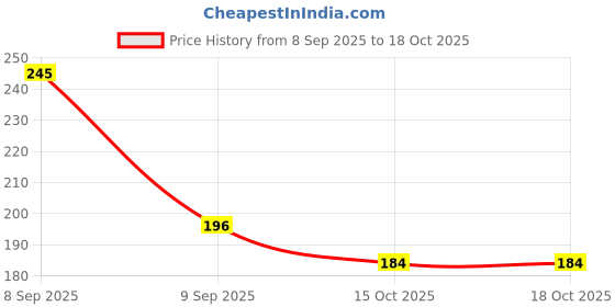 nykaa.com Oshea Herbals Rice Water Brightening Foaming Cleanser oshea herbals Price History Graph from 8 Sep 2025 to 18 Oct 2025