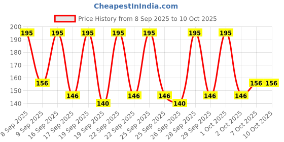 nykaa.com Oshea Herbals Shea & Moringa Butter Hand & Nail Cream oshea herbals Price History Graph from 8 Sep 2025 to 9 Oct 2025