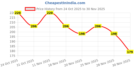 nykaa.com Oshea Herbals Sheasoft Fairness Nourishing Body Milk SPF 15 oshea herbals Price History Graph from 24 Oct 2025 to 30 Nov 2025