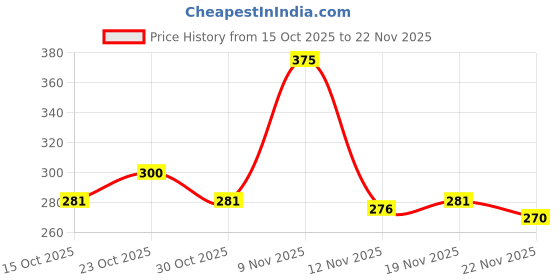 nykaa.com Oshea Herbals Sheasoft Honey & Saffron Nourishing & Hydrating Body Lotion SPF 15 oshea herbals Price History Graph from 15 Oct 2025 to 22 Nov 2025