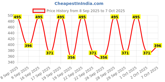 nykaa.com Oshea Herbals Skin Matte Primer oshea herbals Price History Graph from 8 Sep 2025 to 7 Oct 2025