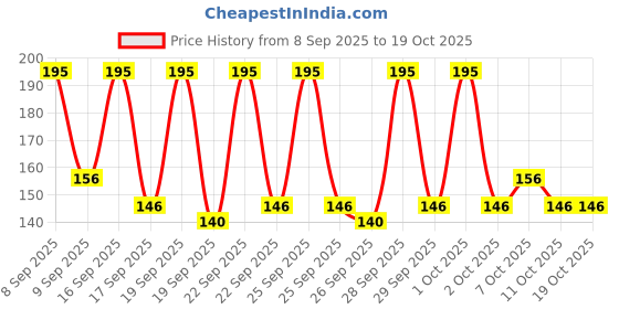 nykaa.com Oshea Herbals Strawberry & Rose Hip Hand & Nail Cream oshea herbals Price History Graph from 8 Sep 2025 to 18 Oct 2025