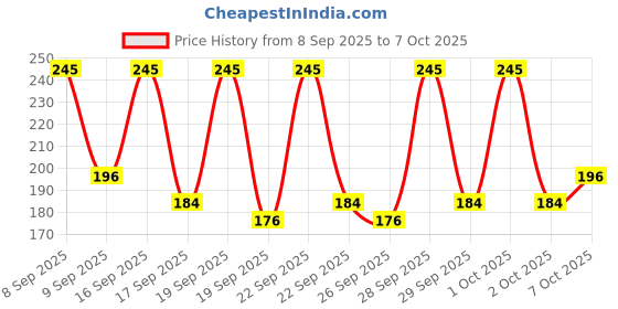 nykaa.com Oshea Herbals Ubtan Glowing & Tan Removing Face Scrub oshea herbals Price History Graph from 8 Sep 2025 to 7 Oct 2025