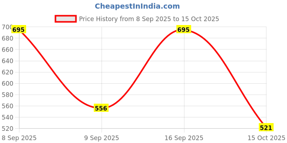 nykaa.com Oshea Herbals Uv Shield 7In1 Sunscreen Serum SPF 60 PA+++ oshea herbals Price History Graph from 8 Sep 2025 to 15 Oct 2025