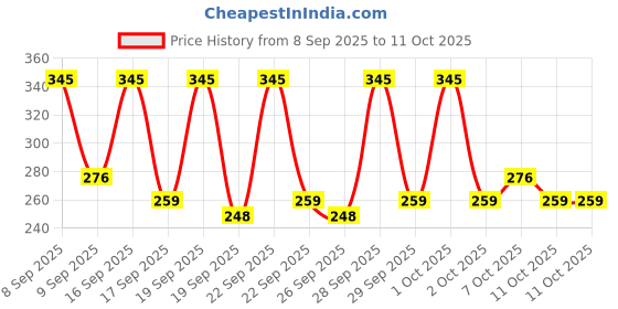 nykaa.com Oshea Herbals Vitamin-C Brightening & Illuminating Toner oshea herbals Price History Graph from 8 Sep 2025 to 11 Oct 2025