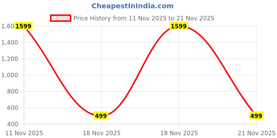 nykaa.com Oteria All Rounder Skin Day Cream With Elecampane Root Extract For Pigmentation And Dark Spots oteria Price History Graph from 11 Nov 2025 to 21 Nov 2025