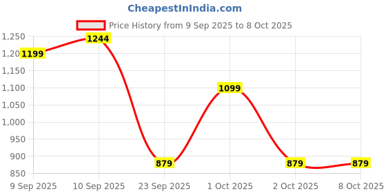 nykaa.com Oteria Under Eye Serum for Dark Circles And Puffiness With Brown Algae and Sweet Orange oteria Price History Graph from 9 Sep 2025 to 8 Oct 2025