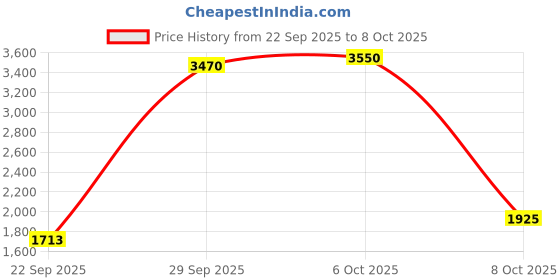 nykaa.com OUAI Detox Shampoo ouai Price History Graph from 22 Sep 2025 to 6 Oct 2025
