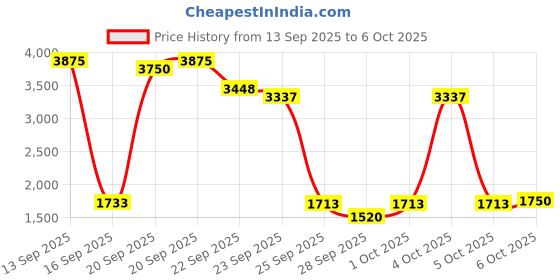 nykaa.com OUAI Fine Hair Shampoo ouai Price History Graph from 13 Sep 2025 to 5 Oct 2025