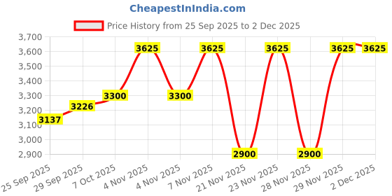 nykaa.com OUAI Hair Oil ouai Price History Graph from 25 Sep 2025 to 1 Dec 2025
