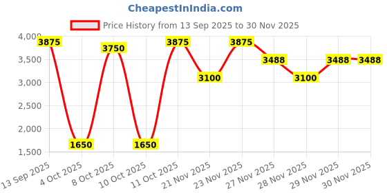 nykaa.com OUAI Medium Hair Conditioner ouai Price History Graph from 13 Sep 2025 to 30 Nov 2025