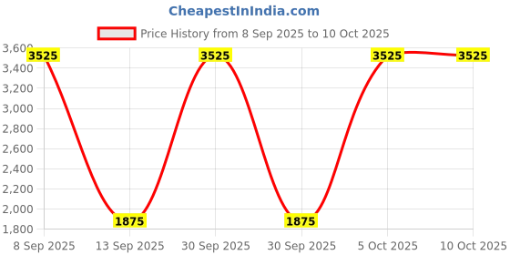 nykaa.com OUAI Wave Spray ouai Price History Graph from 8 Sep 2025 to 8 Oct 2025