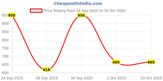 nykaa.com Oxyglow Herbals D-Tan Mask oxyglow herbals Price History Graph from 24 Sep 2025 to 10 Oct 2025