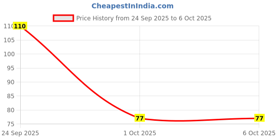 nykaa.com Oxyglow Herbals Diamond Bleach Cream oxyglow herbals Price History Graph from 24 Sep 2025 to 6 Oct 2025