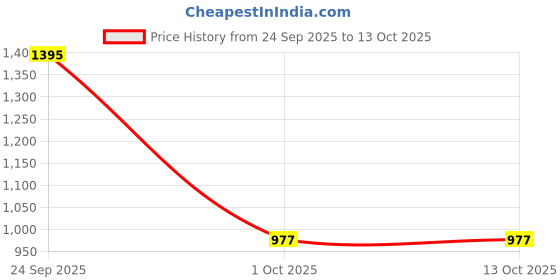 nykaa.com Oxyglow Herbals Diamond Facial Kit oxyglow herbals Price History Graph from 24 Sep 2025 to 12 Oct 2025
