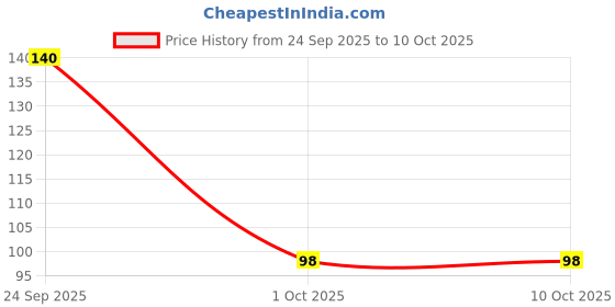 nykaa.com Oxyglow Herbals Papaya Scrub oxyglow herbals Price History Graph from 24 Sep 2025 to 10 Oct 2025