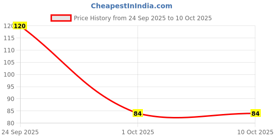 nykaa.com Oxyglow Herbals Professional Hair Color Developer - 20 Volume (6%) oxyglow herbals Price History Graph from 24 Sep 2025 to 10 Oct 2025