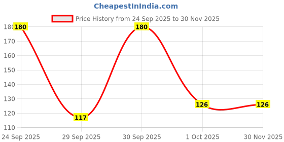 nykaa.com Oxyglow Herbals Rose Skin Toner oxyglow herbals Price History Graph from 24 Sep 2025 to 30 Nov 2025